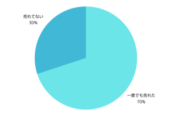 オーダ－が一度でも入っている副業占い師